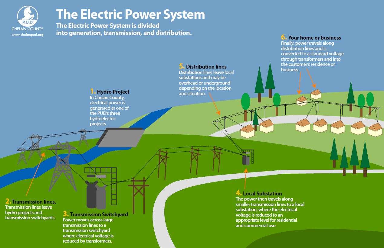 Elektryczny system energetyczny puzzle online ze zdjęcia