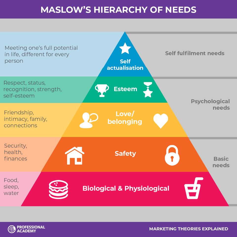 Piramida potrzeb Maslowa puzzle online
