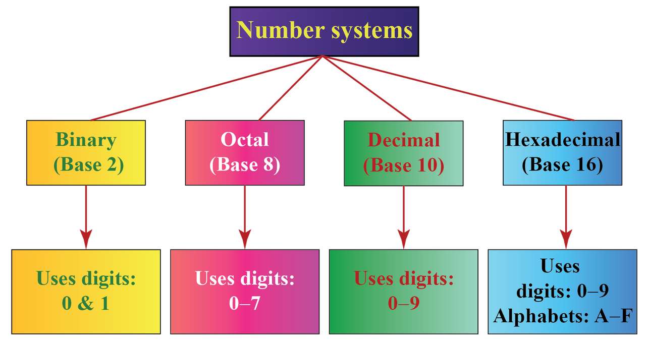 STD 7 - System numerów puzzle ze zdjęcia