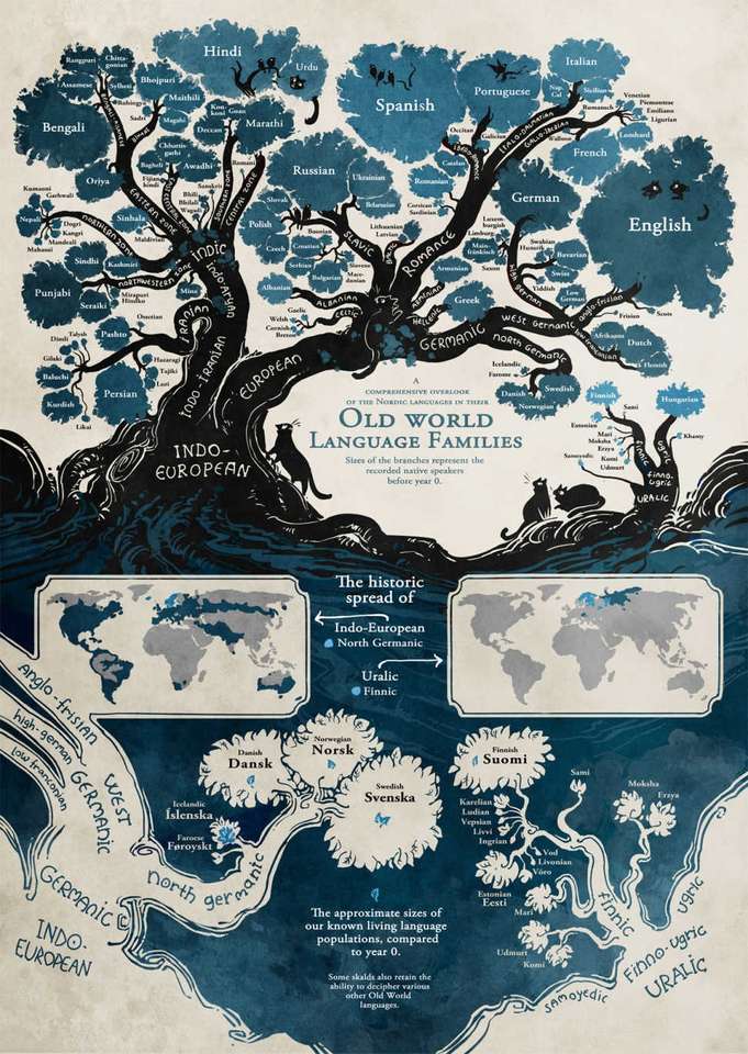 Rodziny językowe europejskiego puzzle online