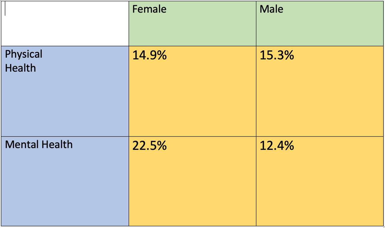 Statystyki kobiet i mężczyzn puzzle online