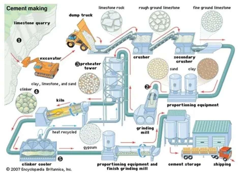 Proces produkcji cementu puzzle