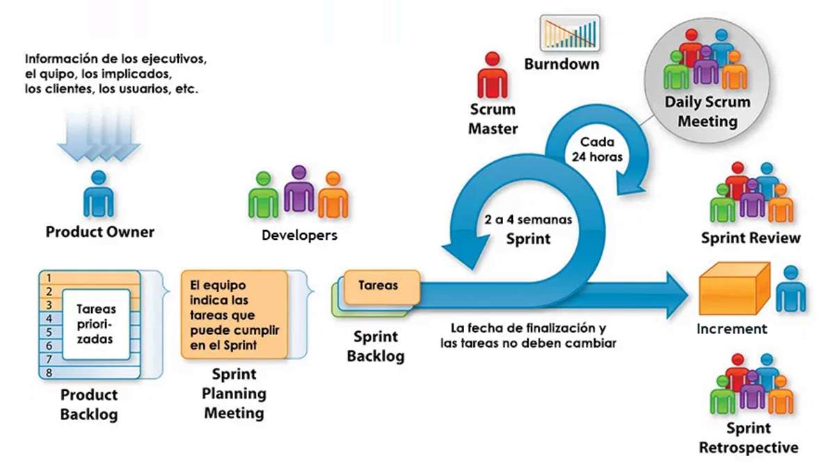 Scrum Framework puzzle online ze zdjęcia