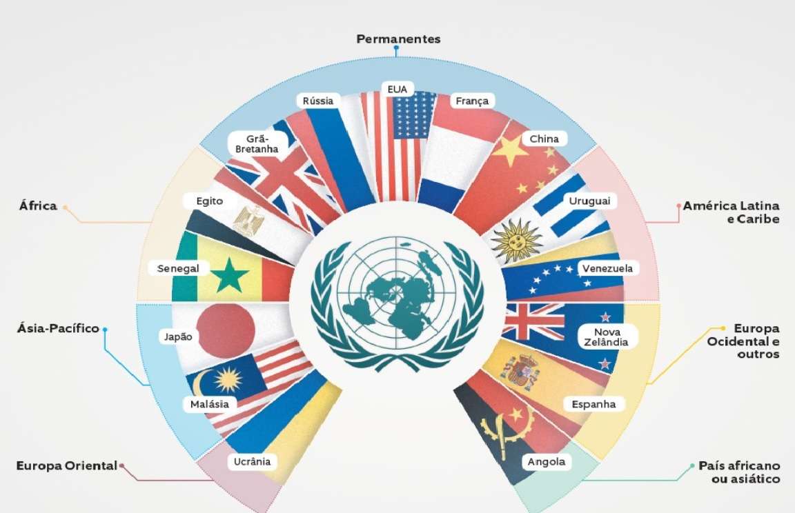Organização Nações Unidas. puzzle online