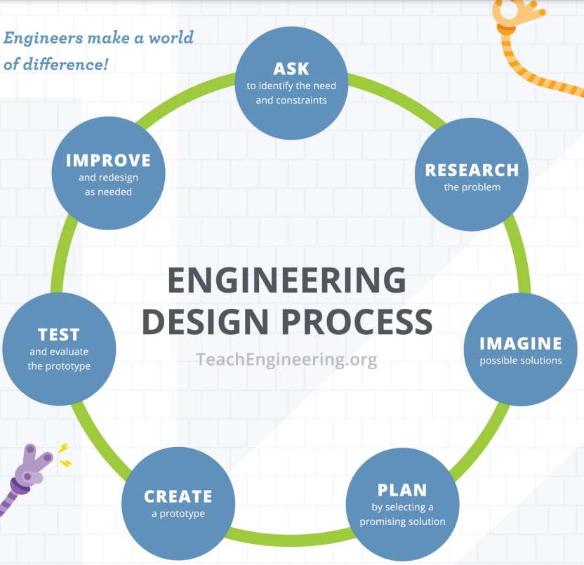 Cykl projektowania inżynieryjnego puzzle online ze zdjęcia