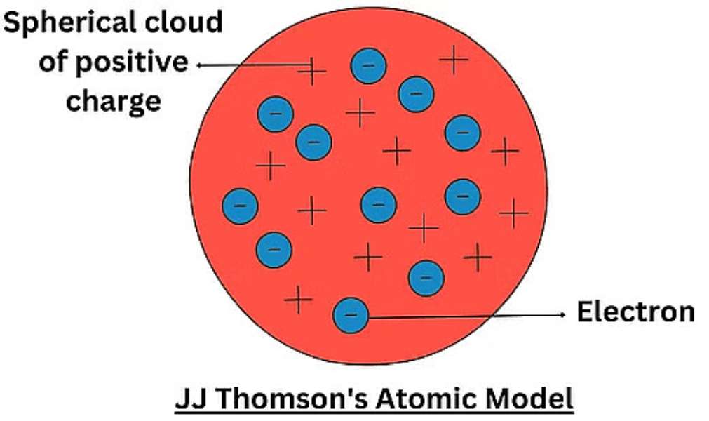 Puzzle z modelem atomu Thomsona puzzle online ze zdjęcia