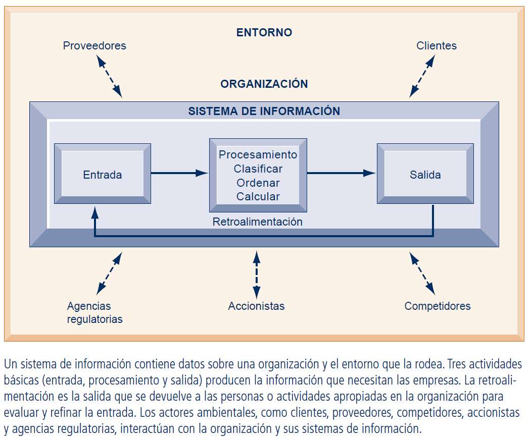 Partes de un Sistema de Información puzzle online ze zdjęcia