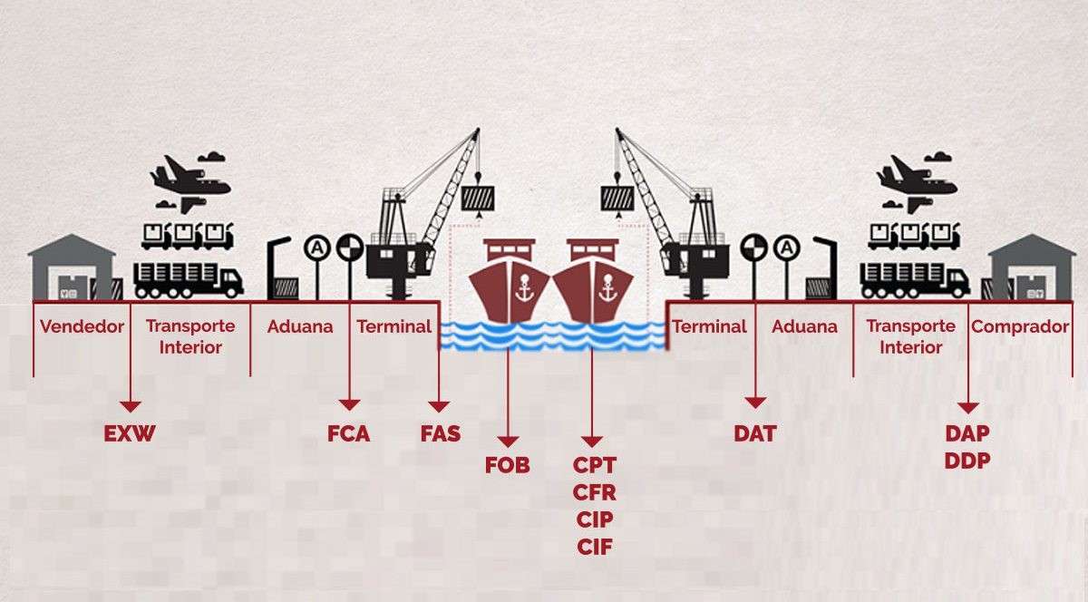 INCOTERMS 2020 puzzle online ze zdjęcia