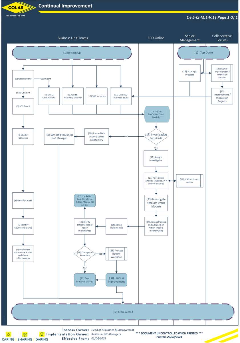 Proces CI puzzle online